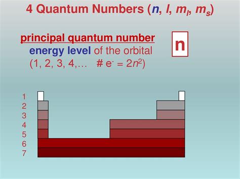 Quantum Numbers Diagram