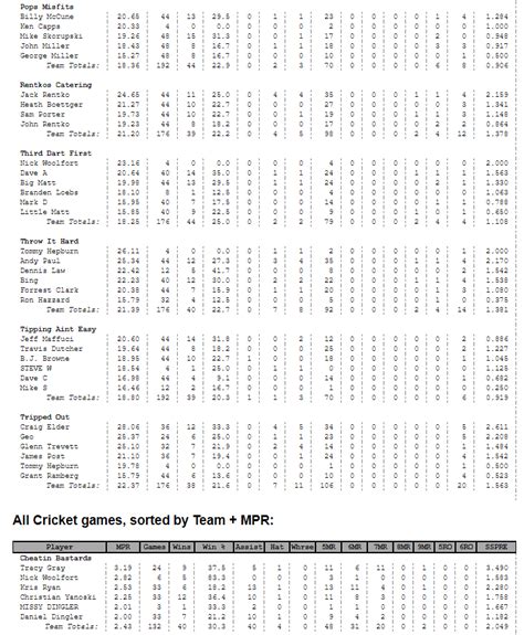 Premier Darts Standings | rosemary-leagues