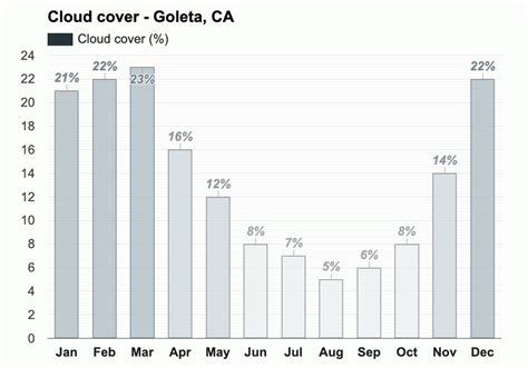 Yearly & Monthly weather - Goleta, CA