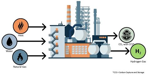 faq-steam-methane-reforming.jpg | Department of Energy