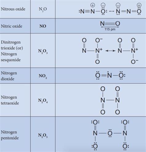 Oxides of Nitrogen - Chemistry, Class 12, The p-Block Elements