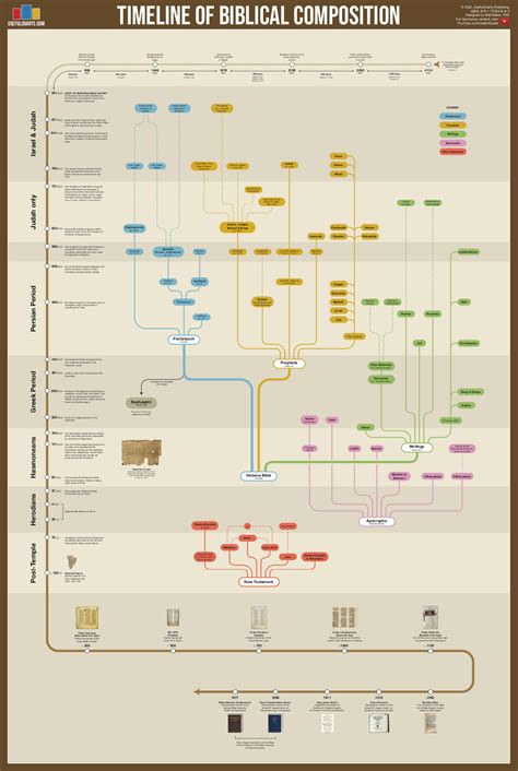 New Testament Authorship Timeline