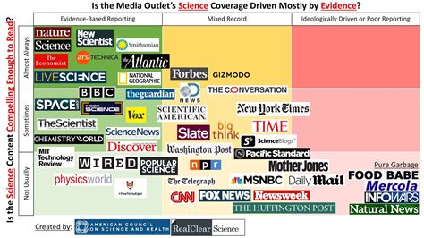 Political Calculations: Chart: The Best and Worst Sources for Science News on the Web