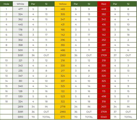 Royston Golf Club - Course Profile | Course Database