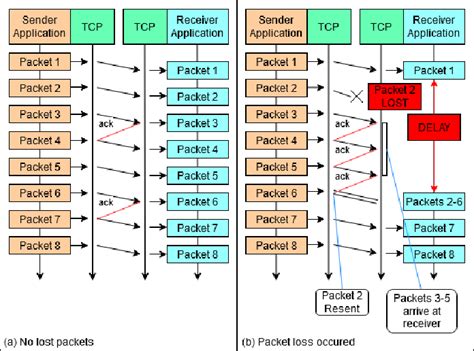 Diagram showing the retransmission mechanism used by TCP when a packet ...