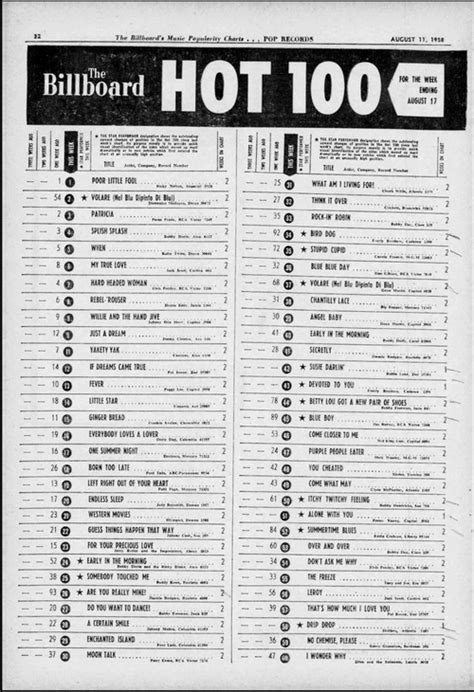 Evolution of Billboard Hot 100 Chart Design | Spencer.com Wiki | Fandom