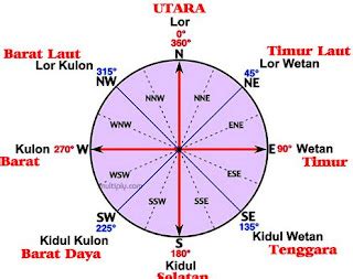 16 Arah Mata Angin Lengkap dengan Gambarnya