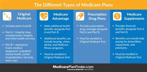 Differences Between Medicare Advantage vs. Medicare Supplement