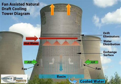 How Cooling Towers Work (W/ Diagram, Pictures & Principles) 2018