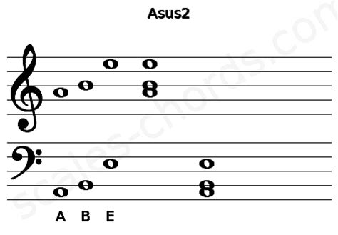 Asus2 Guitar Chord | A suspended second | Scales-Chords