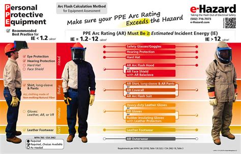 PPE Poster For Electrical Workers | ubicaciondepersonas.cdmx.gob.mx