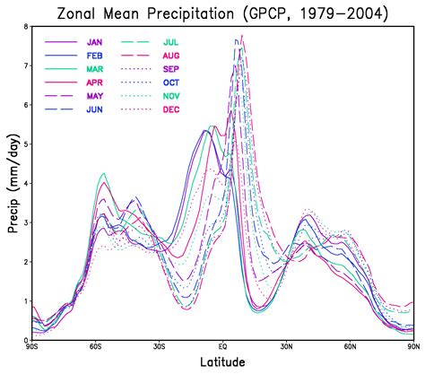 File:Monthly zonal mean precipitation.png - Wikimedia Commons