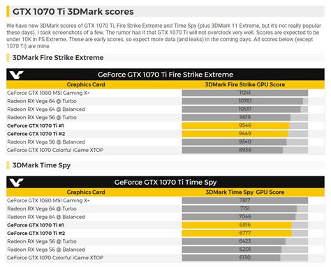 NVIDIA GTX 1070 Ti 3DMark Benchmark Results Appear Online | TechPowerUp