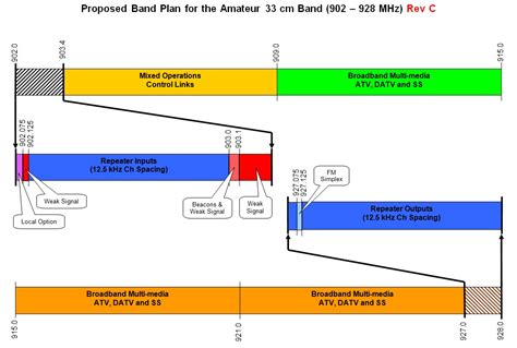 ARRL Microwave Band Planning Committee Releases Draft Band Plans