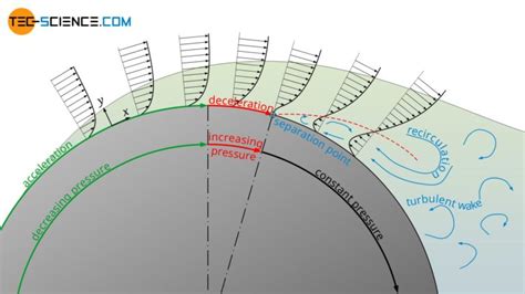 Flow separation (boundary layer separation) - tec-science