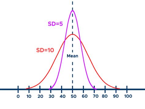 Standard Deviation: Variation from the Mean - Curvebreakers