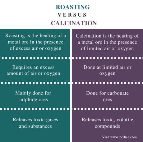 Difference Between Roasting and Calcination | Definition, Process, Examples and Differences