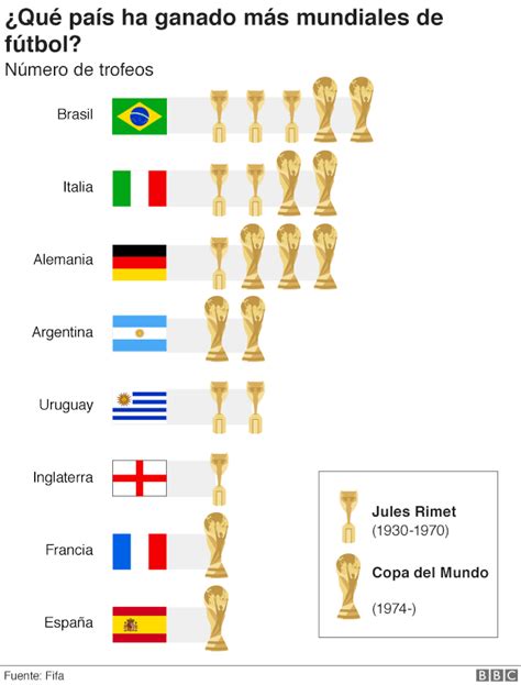 Rusia 2018: 7 gráficos indispensables sobre la historia de los Mundiales