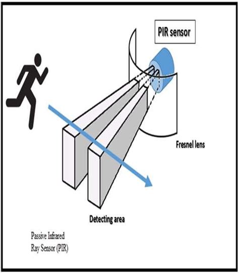 Passive Infrared Ray Sensor | Download Scientific Diagram