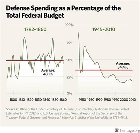 US Spending More on Debt than Defense? | CNSNews