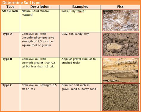 Osha Soil Type Classification Chart