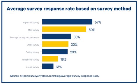 Average Survey Response Rate – Finally Revealed - Trustmary