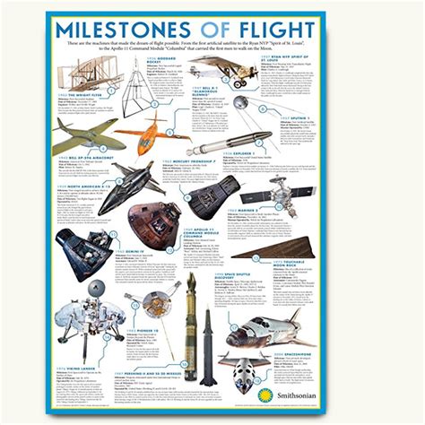 Milestones of Flight Poster. A timeline of aviation history – The Poster Point