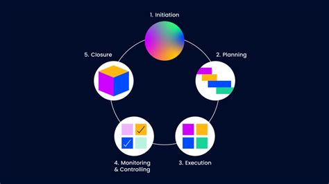 What Is The Project Life Cycle: The 5 Phases Explained