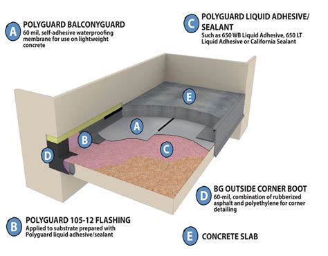 Polyguard | The Best Options for Waterproofing a Balcony or Terrace