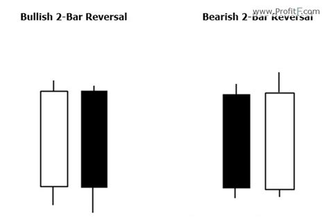 2 Bar Reversal PA Pattern - How to trade. Price action Setup.