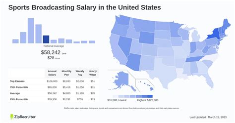 Salary: Sports Broadcasting (December, 2024) United States