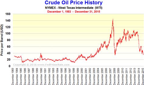 NYMEX Crude Oil Price History Chart