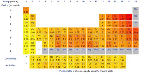 What is Electronegativity? Trends & Chart | Periodic Table | ChemTalk