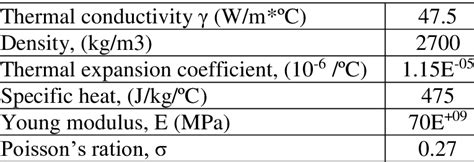 Physical properties of aluminum. | Download Scientific Diagram