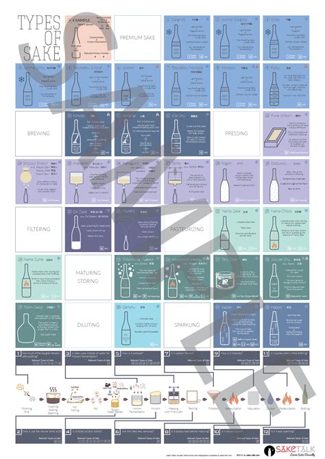 Ultimate Guide Sake Types Poster - SAKETALK Shop