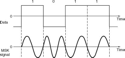 Modulation basics, part 2: Phase modulation - EE Times