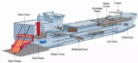 滚装船内部图片,小型滚装船 - 伤感说说吧
