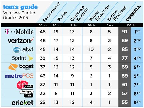 Tom's Guide reviews US carriers, finds T-Mobile to be the best all-around | Android Central