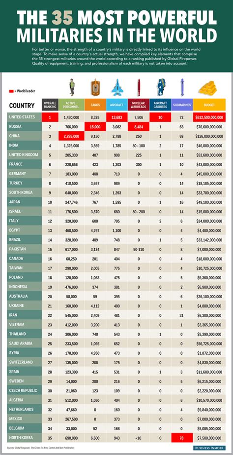 Chart of Military Strength : r/europe