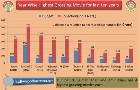 Bollywood Box Office Collection 2020: Verdict Hit or Flop, Budget and Profit (Updated).