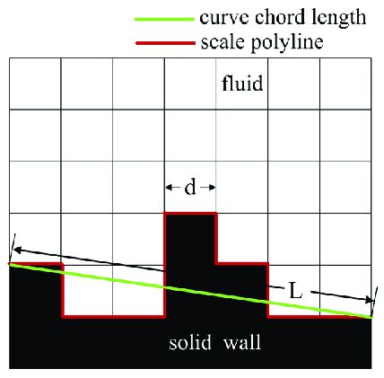 Modified model of fractal dimension. | Download Scientific Diagram