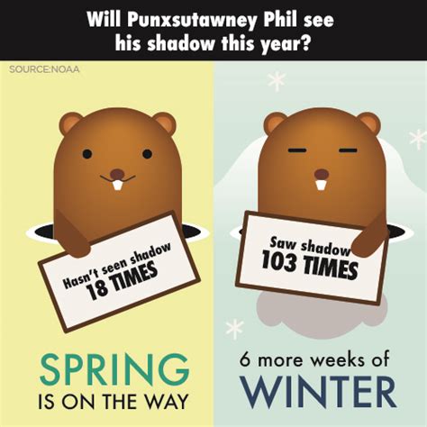 MORE WINTER: Punxsutawney Phil sees his shadow on Groundhog Day - ABC13 ...