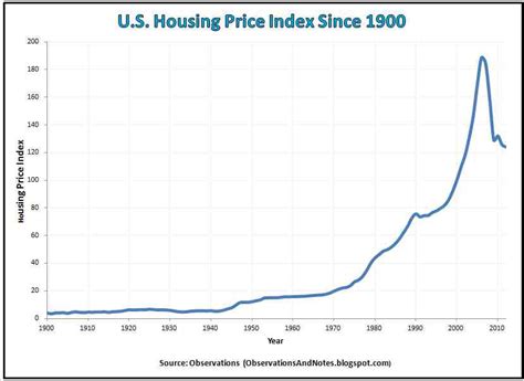 Observations: 100-Year Housing Price Index History