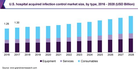 Hospital Acquired Infection Control Market Report, 2021-2028