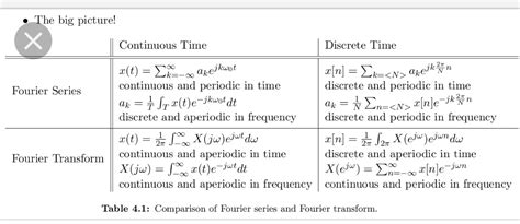 discrete time fourier transform table