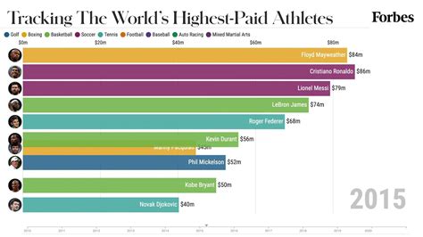 World's Highest-Paid Athletes From 2010-2020 | Forbes - YouTube