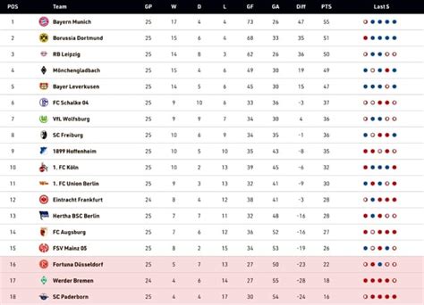 Bundesliga 2020: Schedule, Fixtures, Restart Date, Time Table, Teams List