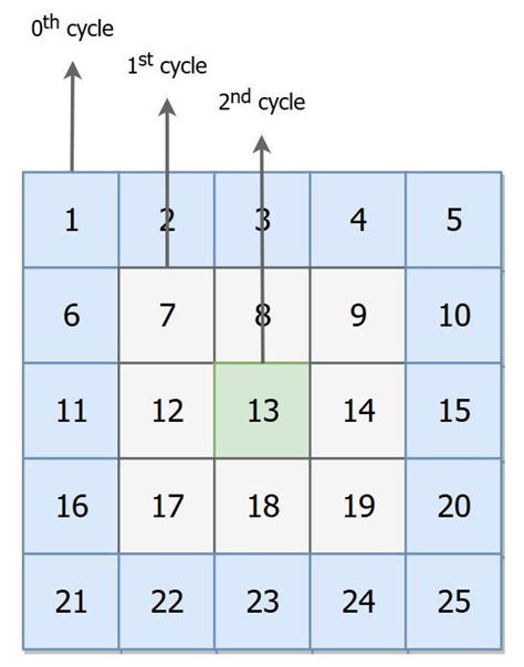 Matrix Rotation Clockwise by shifting one element at a step - CodeSpeedy