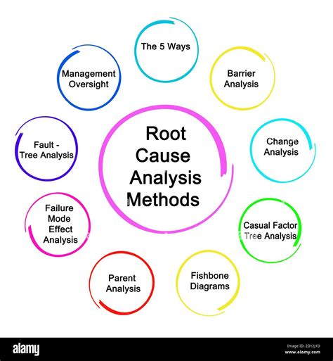 Root Cause Analysis Tools