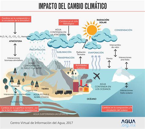 Agua y Clima – Agua.org.mx